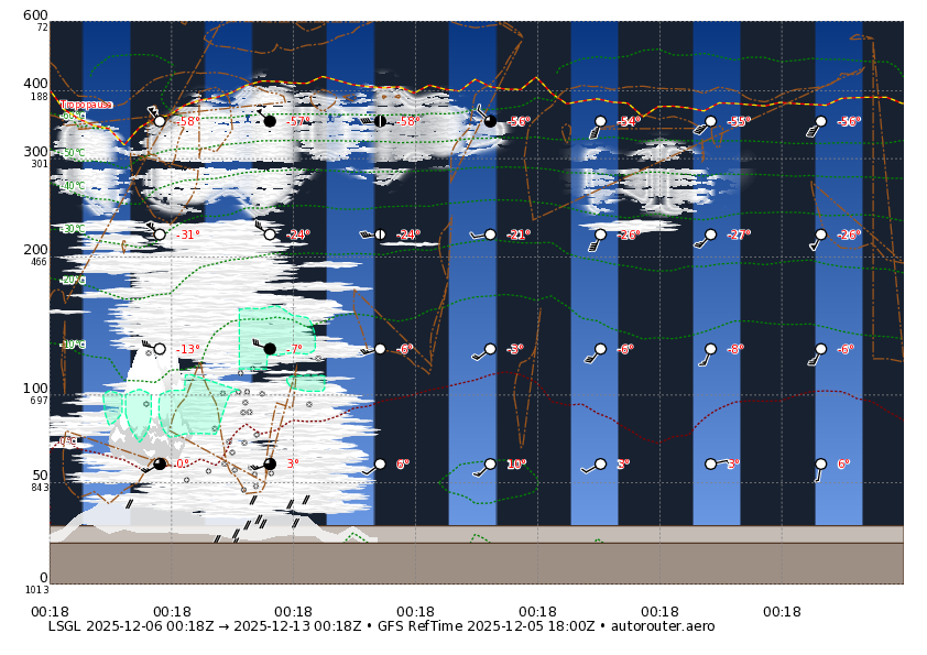 7 day GFS forecast for LSGL