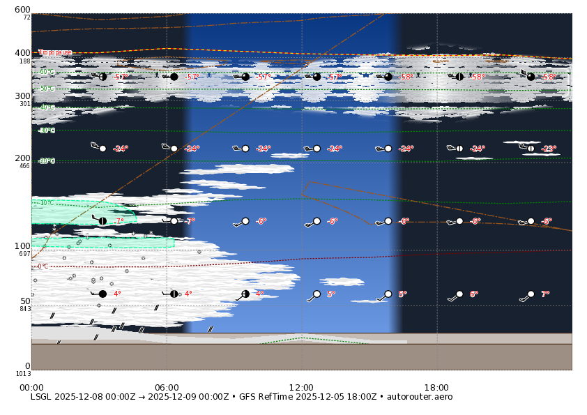 1 day GFS forecast for LSGL for today + 2 day