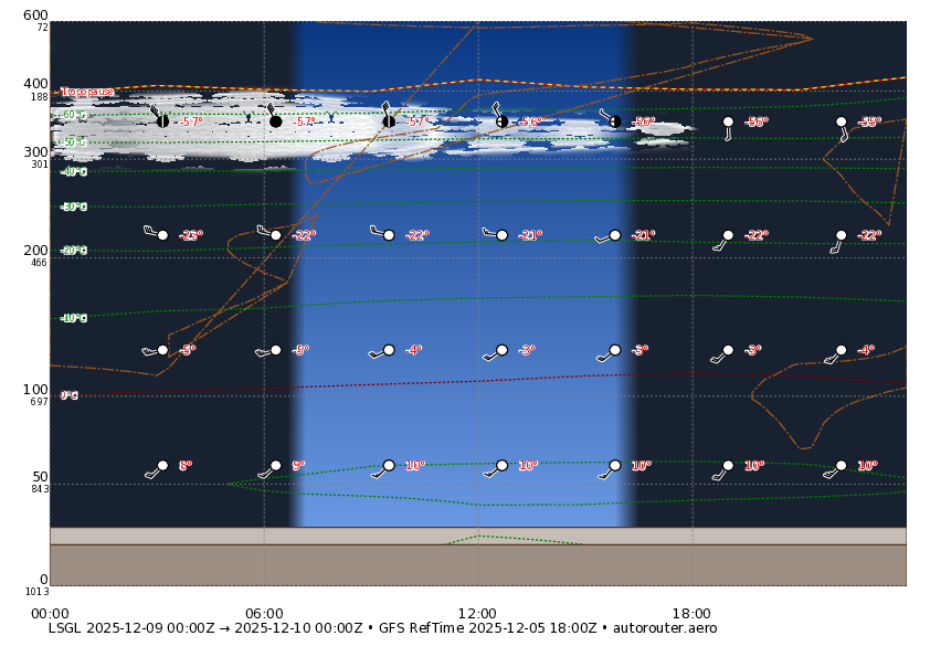 1 day GFS forecast for LSGL for today + 3 day