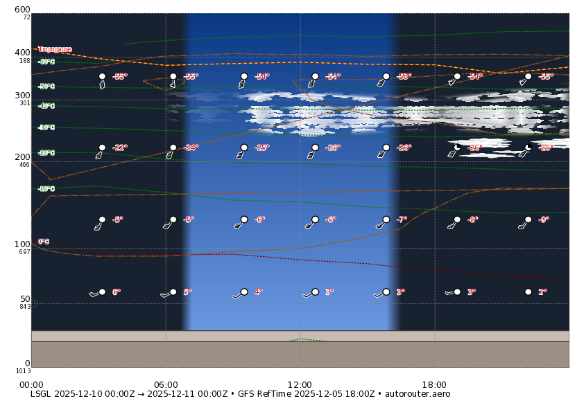 1 day GFS forecast for LSGL for today + 4 day