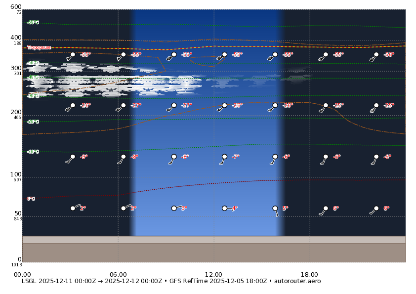 1 day GFS forecast for LSGL for today + 5 day