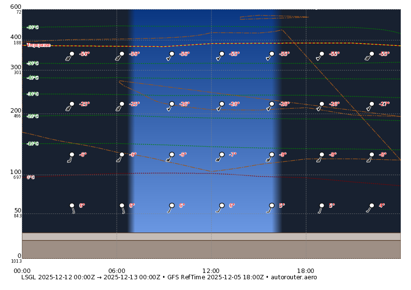 1 day GFS forecast for LSGL for today + 6 day