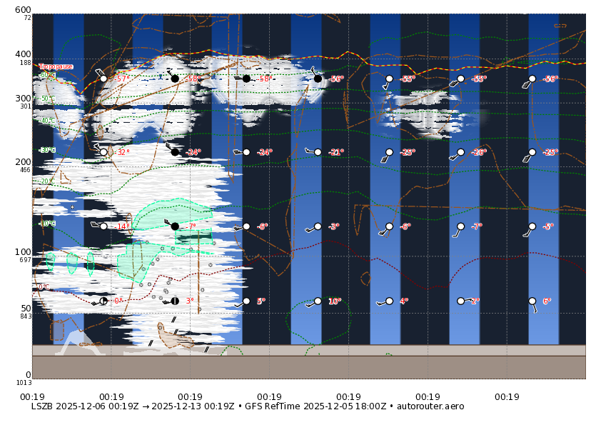 7 day GFS forecast for LSZB