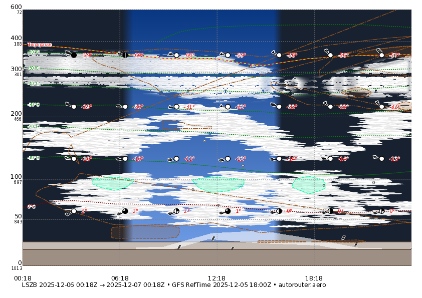 1 day GFS forecast for LSZB for today