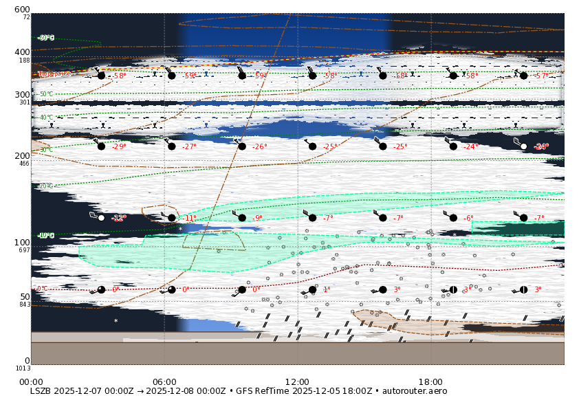 1 day GFS forecast for LSZB for today + 1 day