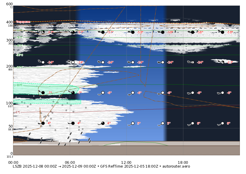 1 day GFS forecast for LSZB for today + 2 day