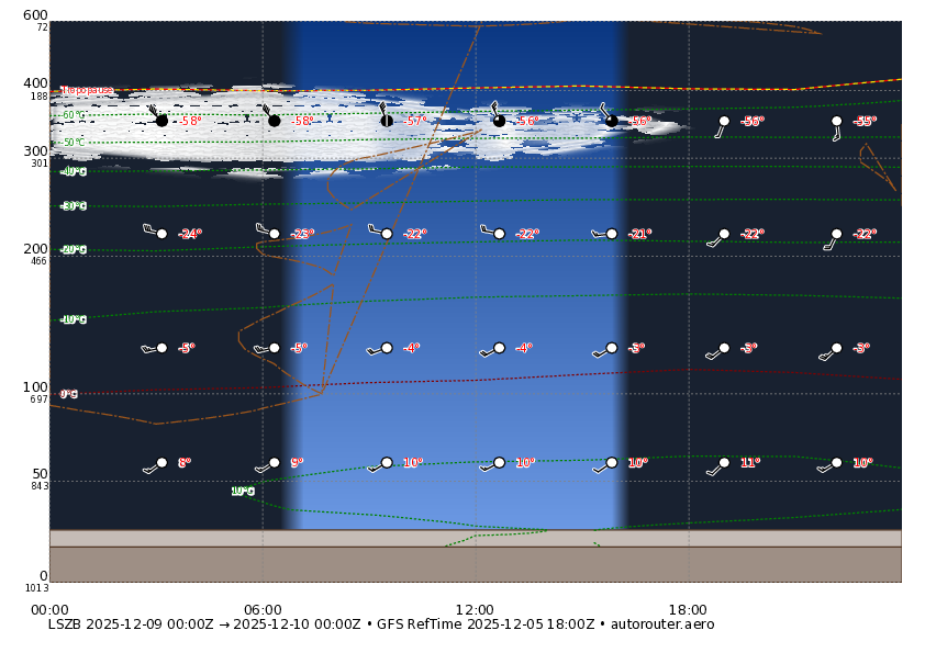 1 day GFS forecast for LSZB for today + 3 day