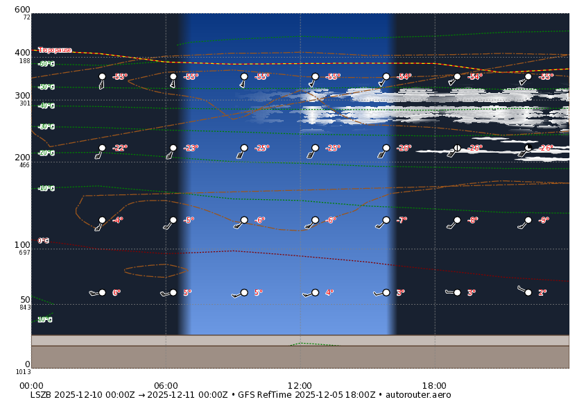 1 day GFS forecast for LSZB for today + 4 day