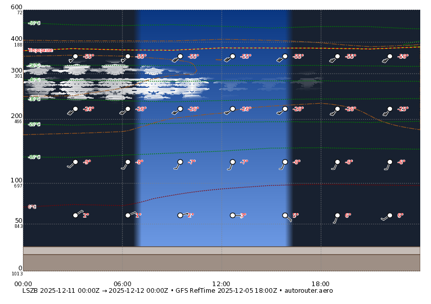 1 day GFS forecast for LSZB for today + 5 day