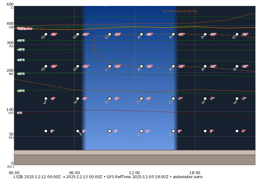 1 day GFS forecast for LSZB for today + 6 day