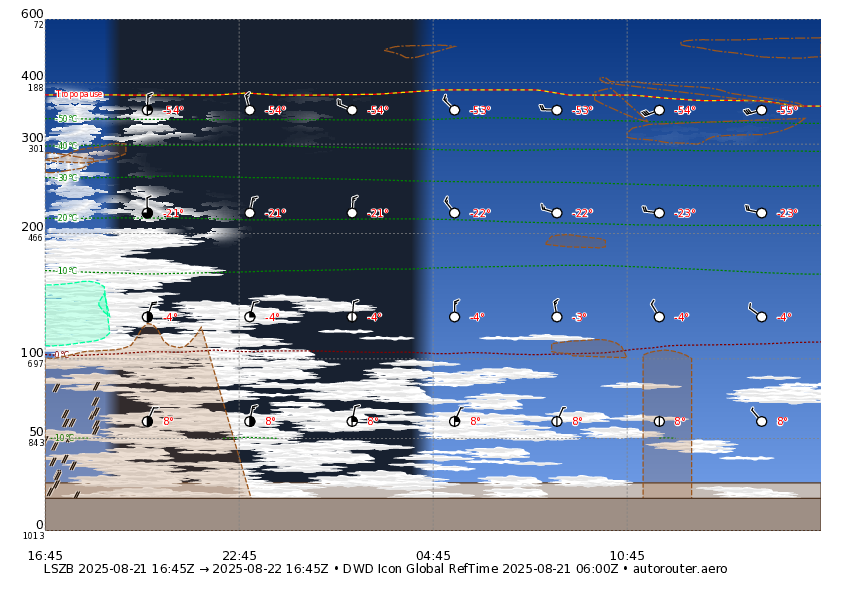 1 day ICON global forecast for LSZB
