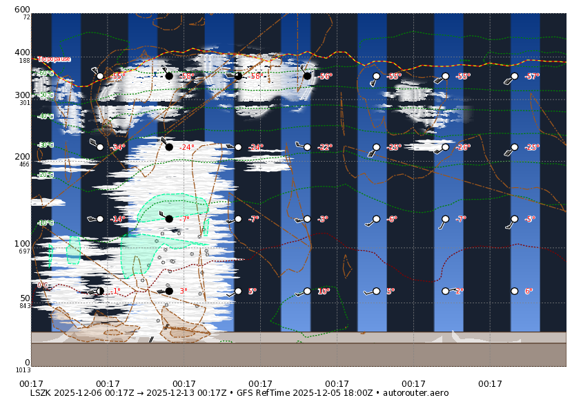 7 day GFS forecast for LSZK