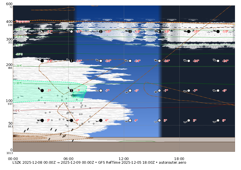 1 day GFS forecast for LSZK for today + 2 day