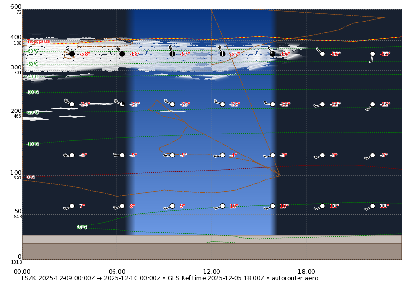 1 day GFS forecast for LSZK for today + 3 day