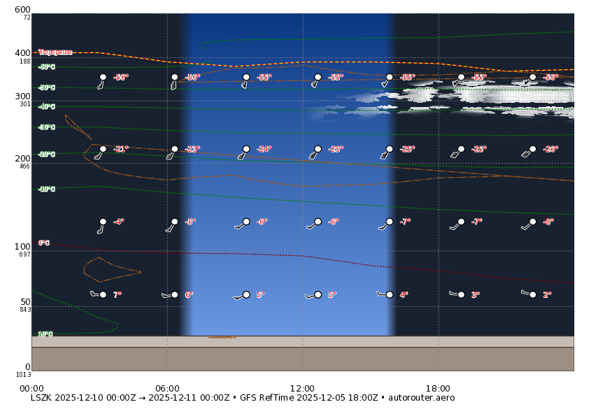 1 day GFS forecast for LSZK for today + 4 day