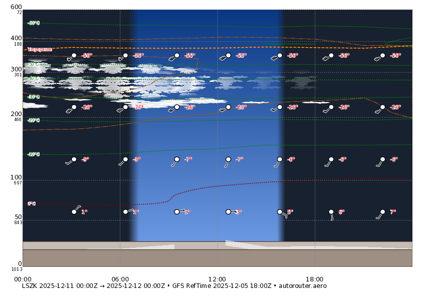 1 day GFS forecast for LSZK for today + 5 day