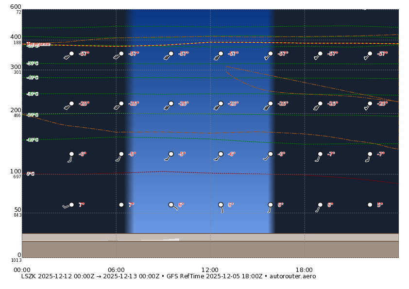 1 day GFS forecast for LSZK for today + 6 day
