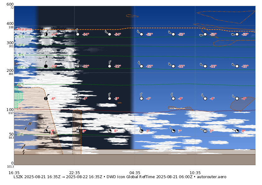 1 day ICON global forecast for LSZK