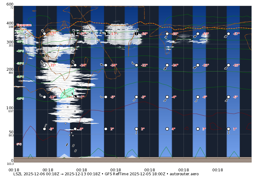 7 day GFS forecast for LSZL
