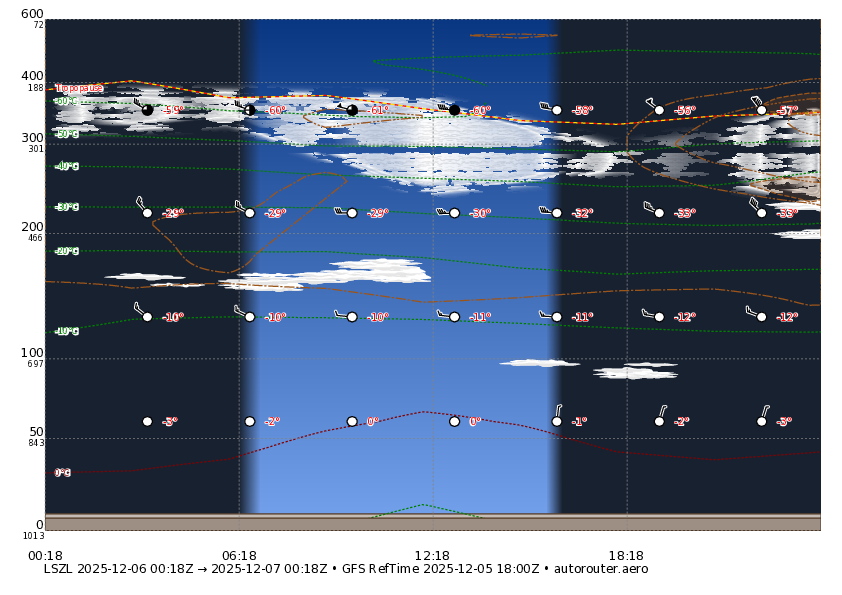 1 day GFS forecast for LSZL for today
