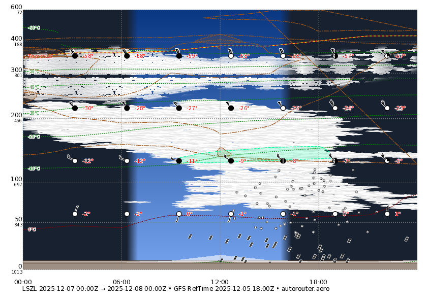 1 day GFS forecast for LSZL for today + 1 day