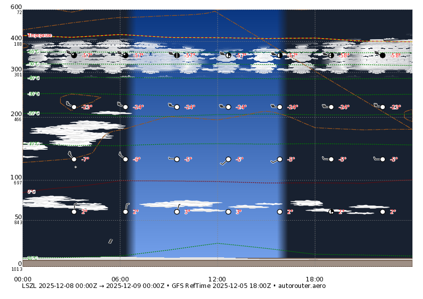 1 day GFS forecast for LSZL for today + 2 day