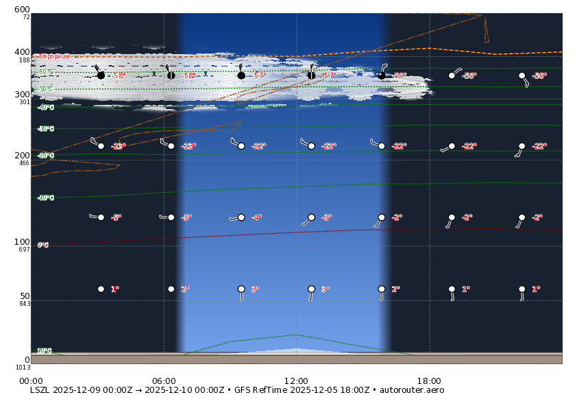 1 day GFS forecast for LSZL for today + 3 day