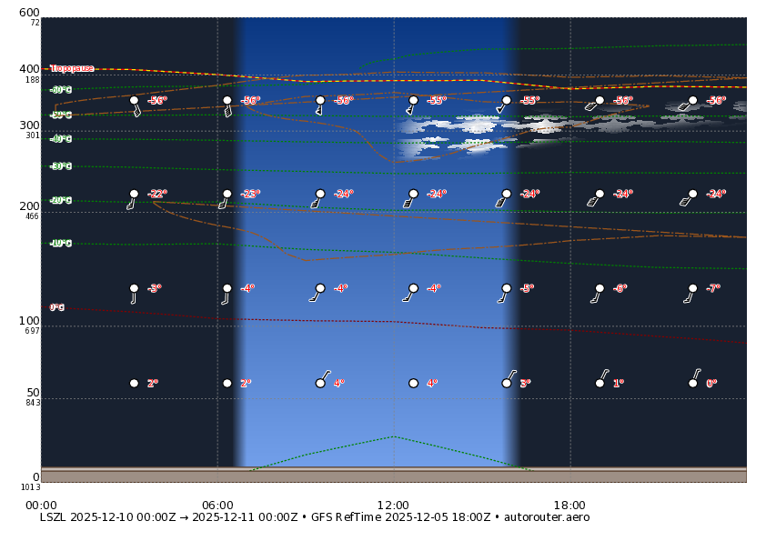 1 day GFS forecast for LSZL for today + 4 day