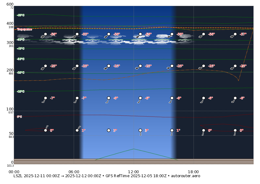 1 day GFS forecast for LSZL for today + 5 day