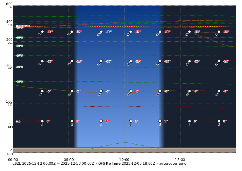 1 day GFS forecast for LSZL for today + 6 day