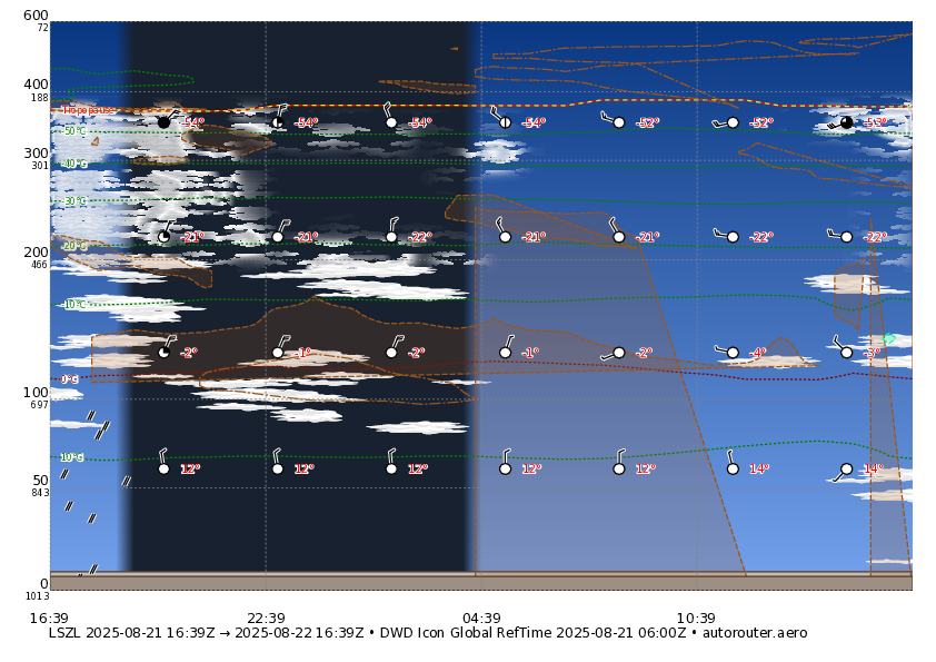 1 day ICON global forecast for LSZL