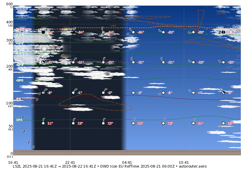 1 day ICON eu forecast for LSZL
